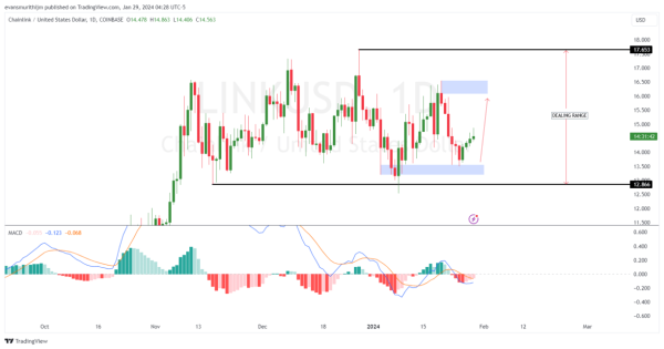 Chainlink Price Prediction: Will $LINK Consolidation Fuel a Rise to $25? Chainlink Price Prediction: Will $LINK Consolidation Fuel a Rise to $25?