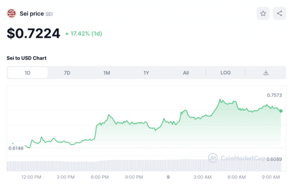 Crypto Prices Today: Bitcoin Price (BTC) Thunders Past $47K, Ethereum Gains Momentum, Pepe Price Rallies 11%