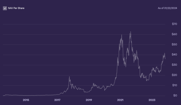 Why most Grayscale investors may remain in profit if GBTC falls further 20% to $27 Why most Grayscale investors may remain in profit if GBTC falls further 20% to $27