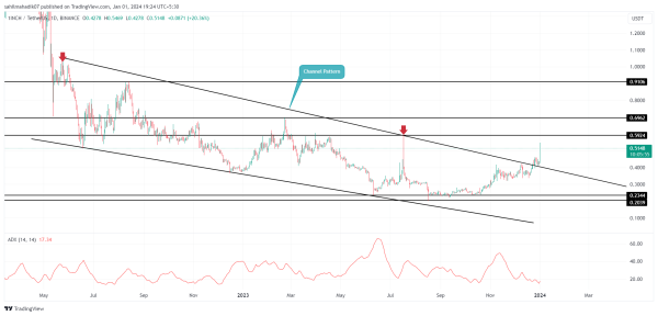 Crypto Price Prediction For January 1: 1INCH, FIL, KLAY Crypto Price Prediction For January 1: 1INCH, FIL, KLAY