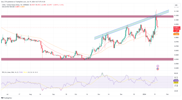Chiliz Crypto: Can CHZ Crypto Price Deteriorate Or Rise? Chiliz Crypto: Can CHZ Crypto Price Deteriorate Or Rise?