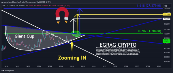 XRP Giant Cup Structure May Take XRP From $1.2 to $27 XRP Giant Cup Structure May Take XRP From $1.2 to $27