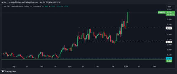 BTC, BCH, UNI, LDO: This Week’s Crypto Analysis Roundup BTC, BCH, UNI, LDO: This Week’s Crypto Analysis Roundup