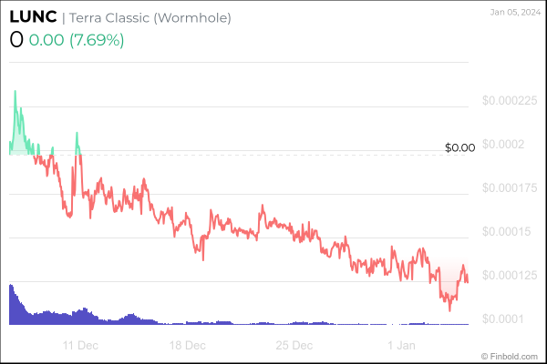 Machine learning algorithm sets Terra Classic price for January 31, 2024
