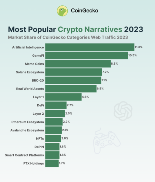 These 3 Narratives Could Drive Crypto in 2024: 15 Altcoins to Watch These 3 Narratives Could Drive Crypto in 2024: 15 Altcoins to Watch