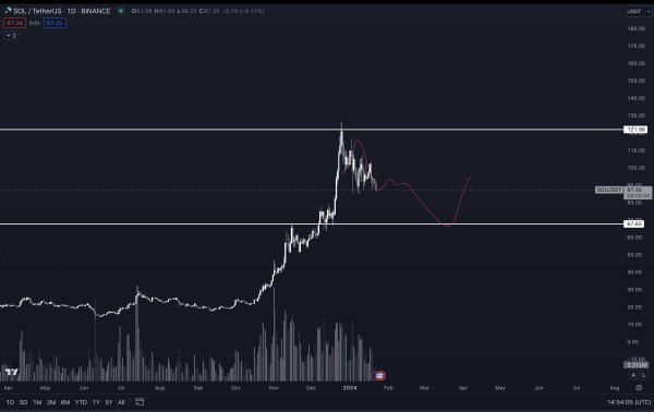 Trio of Crypto Analysts Flip Bearish on Solana, Unanimously Agree on Downside Price Target for SOL Trio of Crypto Analysts Flip Bearish on Solana, Unanimously Agree on Downside Price Target for SOL