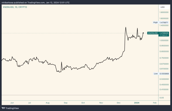 Trending altcoins to watch this weekend Trending altcoins to watch this weekend