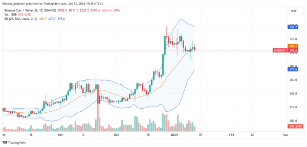 BNB’s Liquidity Fell In Q4 2023, Bitcoin, XRP, And Dogecoin Lead BNB’s Liquidity Fell In Q4 2023, Bitcoin, XRP, And Dogecoin Lead
