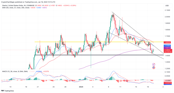 Which Cryptocurrencies To Buy Today January 19: BTC, TIA, STX Which Cryptocurrencies To Buy Today January 19: BTC, TIA, STX