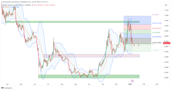 Polygon Price Prediction: Can MATIC Rebound to $0.88? Polygon Price Prediction: Can MATIC Rebound to $0.88?