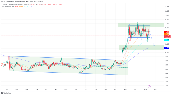 Chainlink Crypto: Can LINK Crypto Price Fall In A Pit Soon? Chainlink Crypto: Can LINK Crypto Price Fall In A Pit Soon?