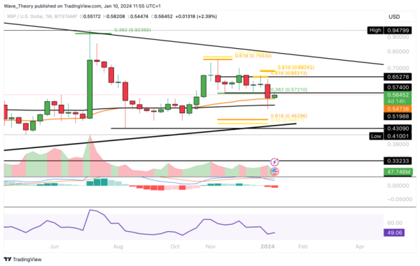 Forecasting Ripple: Is There a Further Decline in the XRP Price on the Horizon? Forecasting Ripple: Is There a Further Decline in the XRP Price on the Horizon?
