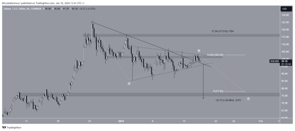 Solana (SOL) Price Falls Below $100 – Analyst Opinions Differ Solana (SOL) Price Falls Below $100 – Analyst Opinions Differ