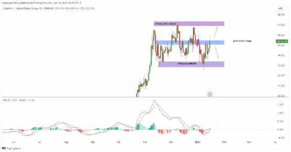 Chainlink Price Prediction: Is It A Good Time To Buy LINK With Solid Demand At $14.8? Chainlink Price Prediction: Is It A Good Time To Buy LINK With Solid Demand At $14.8?