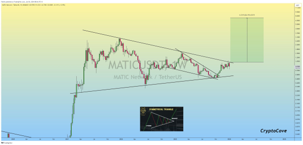 Will Polygon (MATIC) Price Move Above $1 After New Upgrade? Will Polygon (MATIC) Price Move Above $1 After New Upgrade?