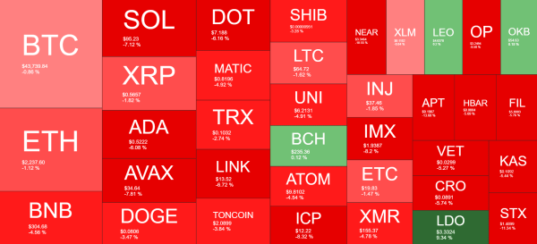 Bitcoin Dominance Soars as These Altcoins Bleed Out (Weekend Watch) Bitcoin Dominance Soars as These Altcoins Bleed Out (Weekend Watch)