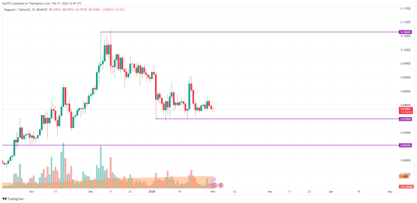 DOGE and SHIB Price Analysis for February 1 DOGE and SHIB Price Analysis for February 1