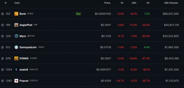 Global crypto market stabilizes as Solana meme coins bleed Global crypto market stabilizes as Solana meme coins bleed