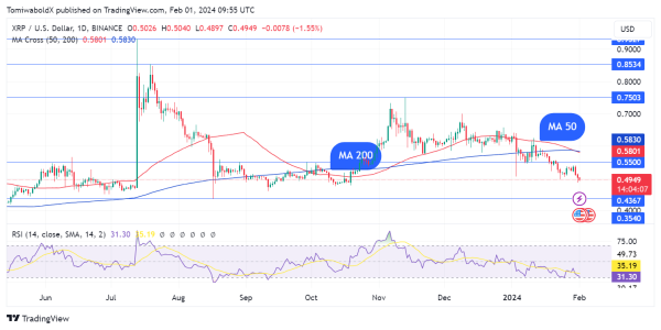 XRP First Death Cross in 2024 Arrives; Here's Price Implication