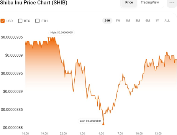 Is SHIB on the Verge of a Rally? Key Factors Suggest Positive Momentum Ahead Is SHIB on the Verge of a Rally? Key Factors Suggest Positive Momentum Ahead