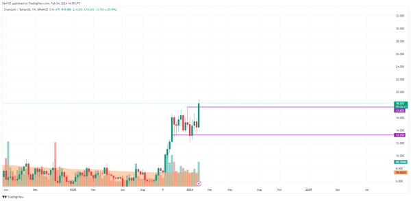 LINK Price Analysis for February 4