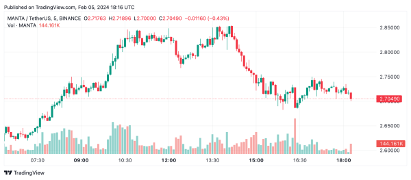 Weekly Crypto Roundup: Standouts From FLR, LINK and Stumbles From MANTA, and CFX Weekly Crypto Roundup: Standouts From FLR, LINK and Stumbles From MANTA, and CFX