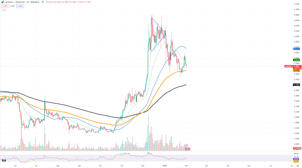 Cardano (ADA) Loses $0.5 Threshold, Pivotal Shiba Inu (SHIB) Price Level, Major Polygon (MATIC) Support Reached Cardano (ADA) Loses $0.5 Threshold, Pivotal Shiba Inu (SHIB) Price Level, Major Polygon (MATIC) Support Reached