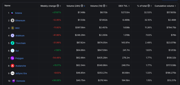 Solana DEXs Outperform Ethereum In Key Metric, Here’s What This Means Solana DEXs Outperform Ethereum In Key Metric, Here’s What This Means