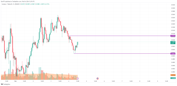 Cardano (ADA) Price Analysis for February 4 Cardano (ADA) Price Analysis for February 4