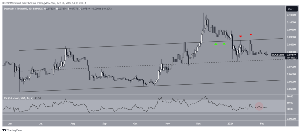 Dogecoin (DOGE) Price Decrease Continues – Should You Hold or Fold? Dogecoin (DOGE) Price Decrease Continues – Should You Hold or Fold?