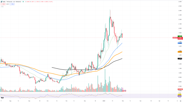 Arbitrum (ARB) Rally Halted, Ethereum (ETH) Makes Important Reminder, Did Solana (SOL) Hit Ceiling? Arbitrum (ARB) Rally Halted, Ethereum (ETH) Makes Important Reminder, Did Solana (SOL) Hit Ceiling?
