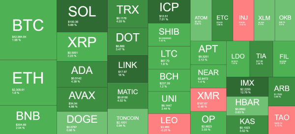 Chainlink (LINK) Skyrockets 16% Daily, Bitcoin (BTC) Returns to $43K (Market Watch) Chainlink (LINK) Skyrockets 16% Daily, Bitcoin (BTC) Returns to $43K (Market Watch)