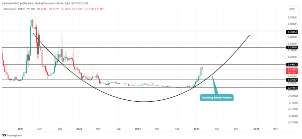 Crypto Market Analysis For February 6: BTC, OM, HONK Crypto Market Analysis For February 6: BTC, OM, HONK