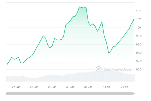 Solana (SOL) Jumps 15% to End Bearish Stalemate, Intriguing Bull Plot Ahead