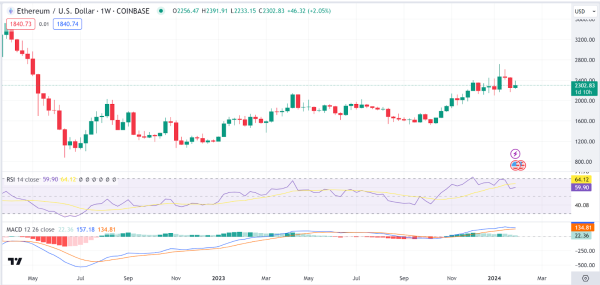 Weekly Analysis: ETH, FLR, PENDLE, LINK, RON&nbsp;