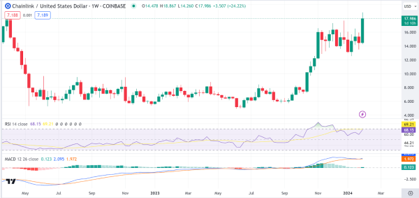 Weekly Analysis: ETH, FLR, PENDLE, LINK, RON&nbsp;