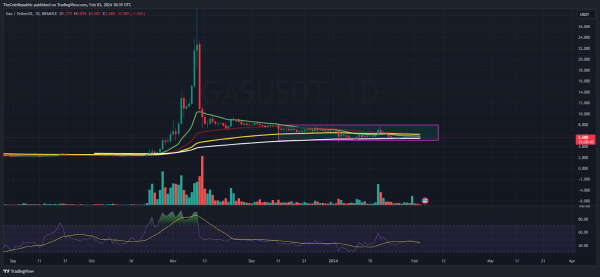 GAS Price Prediction: Will GAS Escape Out Of Consolidation Zone?