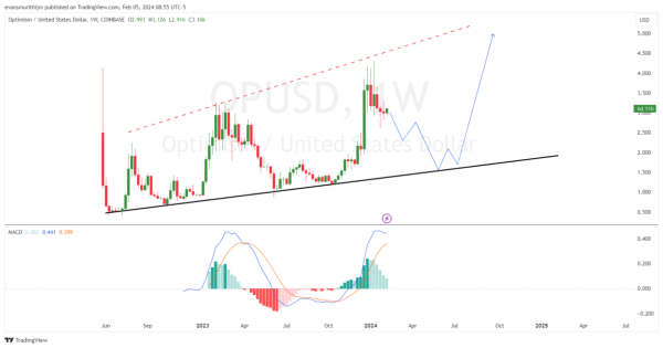 SUI Price Is Up 100% In 2024, But Why Are ETH, DOGE, And OP Breaking Out? SUI Price Is Up 100% In 2024, But Why Are ETH, DOGE, And OP Breaking Out?