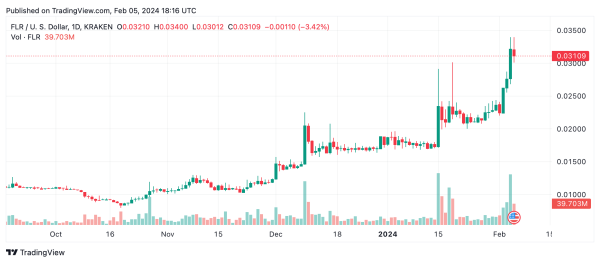 Weekly Crypto Roundup: Standouts From FLR, LINK and Stumbles From MANTA, and CFX Weekly Crypto Roundup: Standouts From FLR, LINK and Stumbles From MANTA, and CFX