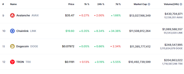 Dogecoin Trounced: Chainlink’s 34% Jump Kicks DOGE Out Of Top 10 List Dogecoin Trounced: Chainlink’s 34% Jump Kicks DOGE Out Of Top 10 List