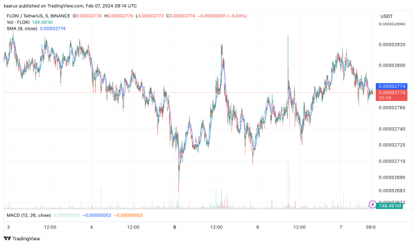 Floki: The Memecoin Maestro of This Bull Market Cycle, Says Crypto Guru Floki: The Memecoin Maestro of This Bull Market Cycle, Says Crypto Guru
