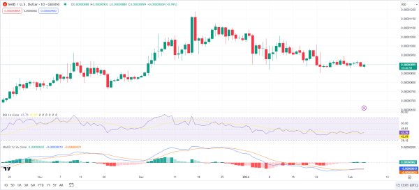 Is SHIB on the Verge of a Rally? Key Factors Suggest Positive Momentum Ahead Is SHIB on the Verge of a Rally? Key Factors Suggest Positive Momentum Ahead