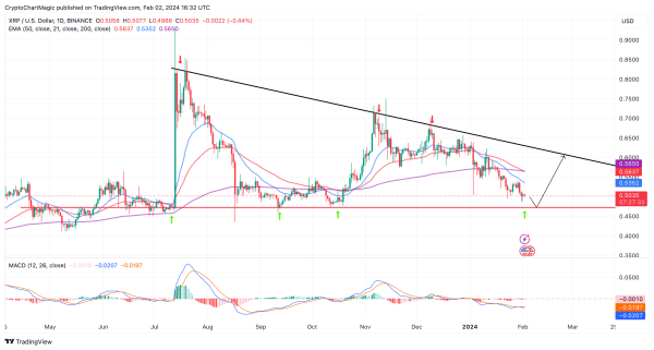 XRP Price Surge To $1 Imminent As Whale Accumulation Peaks Despite Wallet Hack XRP Price Surge To $1 Imminent As Whale Accumulation Peaks Despite Wallet Hack