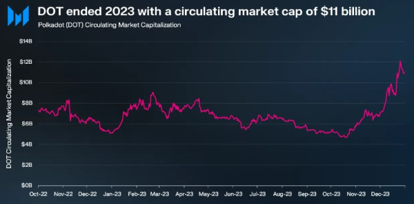 Polkadot (DOT) Circulating Market Cap Rockets To $8.3 Billion, Registers Massive 111% Growth Polkadot (DOT) Circulating Market Cap Rockets To $8.3 Billion, Registers Massive 111% Growth