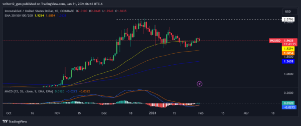 ImmutableX Price Prediction: Buy, Sell, or Hold the IMX Crypto? ImmutableX Price Prediction: Buy, Sell, or Hold the IMX Crypto?
