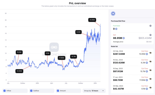 19 Million Chainlink (LINK) Tokens Released: Potential Price Impact 19 Million Chainlink (LINK) Tokens Released: Potential Price Impact