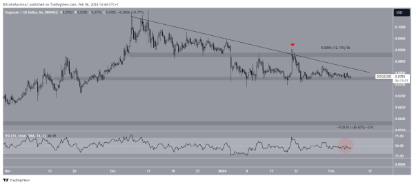 Dogecoin (DOGE) Price Decrease Continues – Should You Hold or Fold? Dogecoin (DOGE) Price Decrease Continues – Should You Hold or Fold?