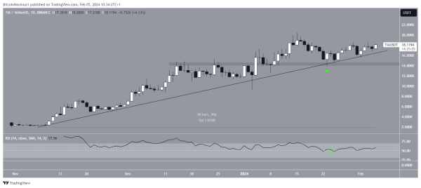 Celestia (TIA) Moves Above $18 – Can it Reach New All-Time High? Celestia (TIA) Moves Above $18 – Can it Reach New All-Time High?