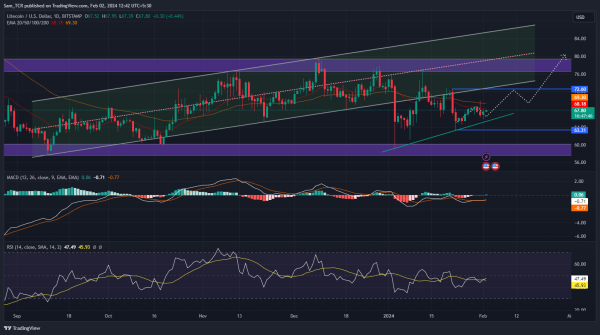 Litecoin Crypto: Can LTC Price Sky Rocket & Reach $80 Mark? Litecoin Crypto: Can LTC Price Sky Rocket & Reach $80 Mark?