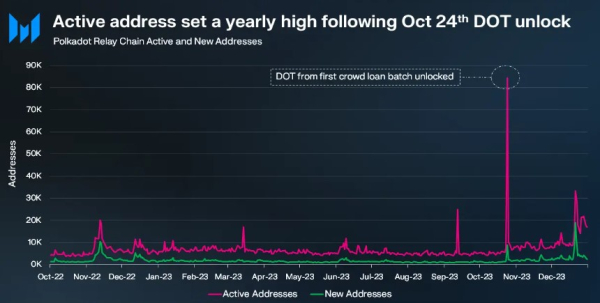 Polkadot (DOT) Circulating Market Cap Rockets To $8.3 Billion, Registers Massive 111% Growth Polkadot (DOT) Circulating Market Cap Rockets To $8.3 Billion, Registers Massive 111% Growth